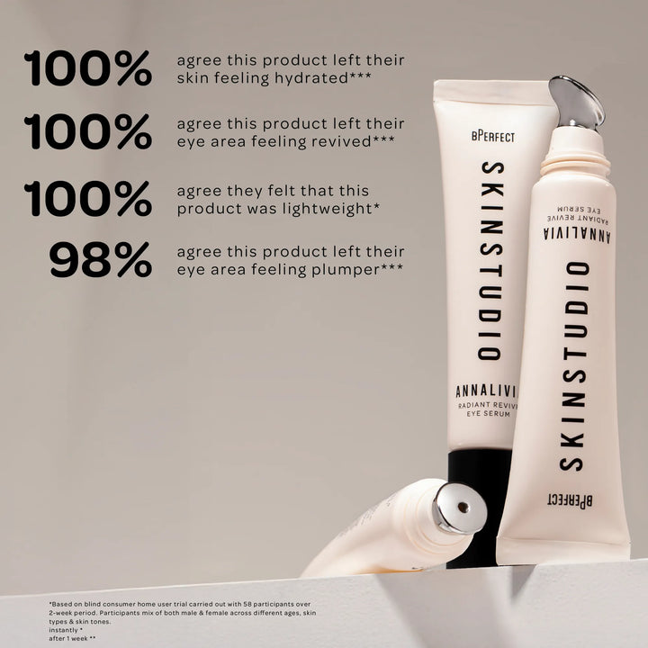 Two skincare products with text indicating customer feedback on hydration, eye area revival, lightness, and plumpness.
